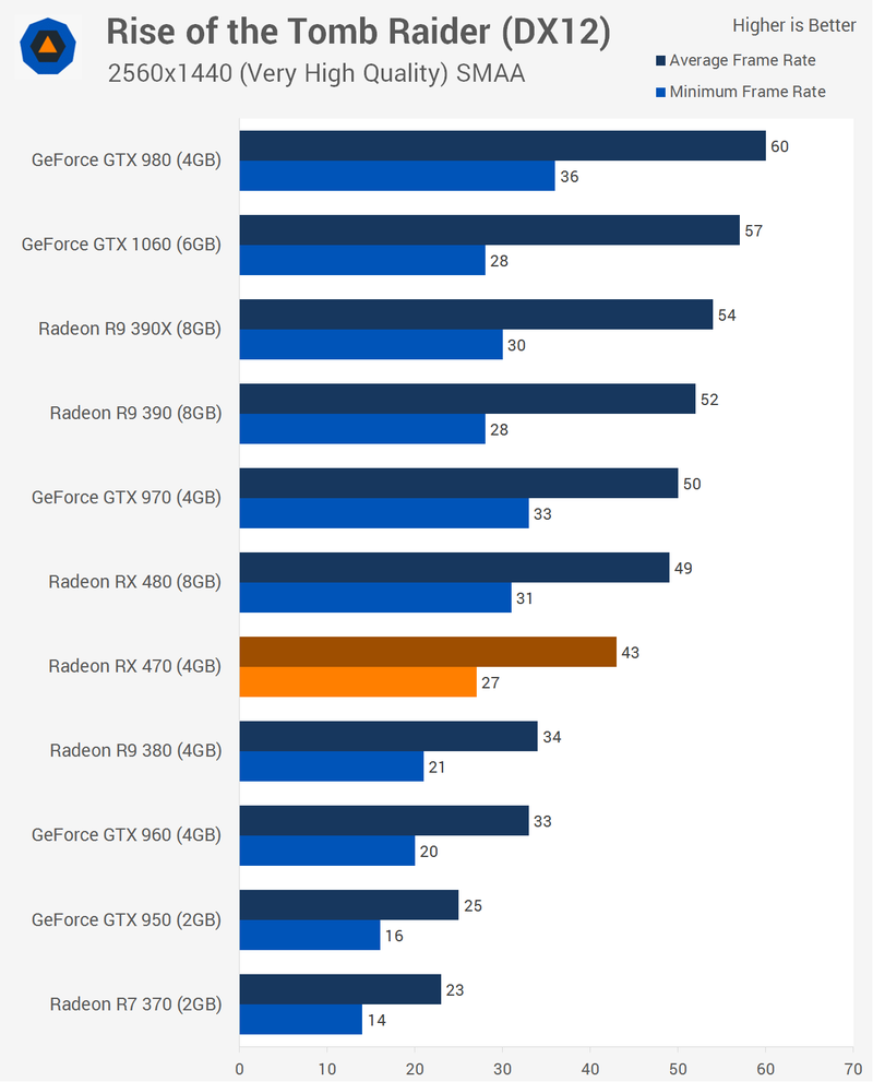 Illustration for article titled AMD Radeon RX 470 Review: Almost The Next Best Thing
